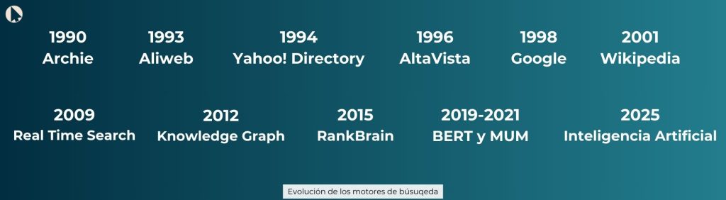 Evolución de los motores de búsqueda a lo largo de la historia