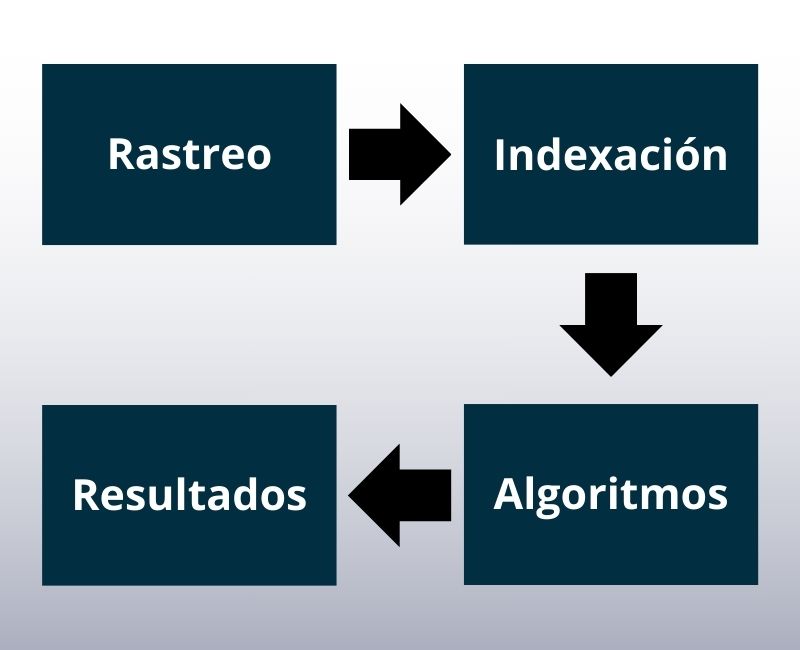Funcionamiento de un motor de búsuqueda